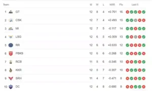 points table delhi capital