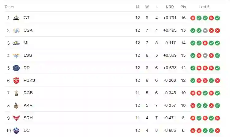 points table delhi capital