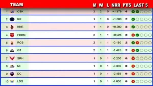 IPL 2024 Points Table updated before srh vs mi match