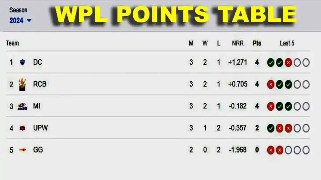 WPL 2024 Points Table Delhi Capitals captured the top position